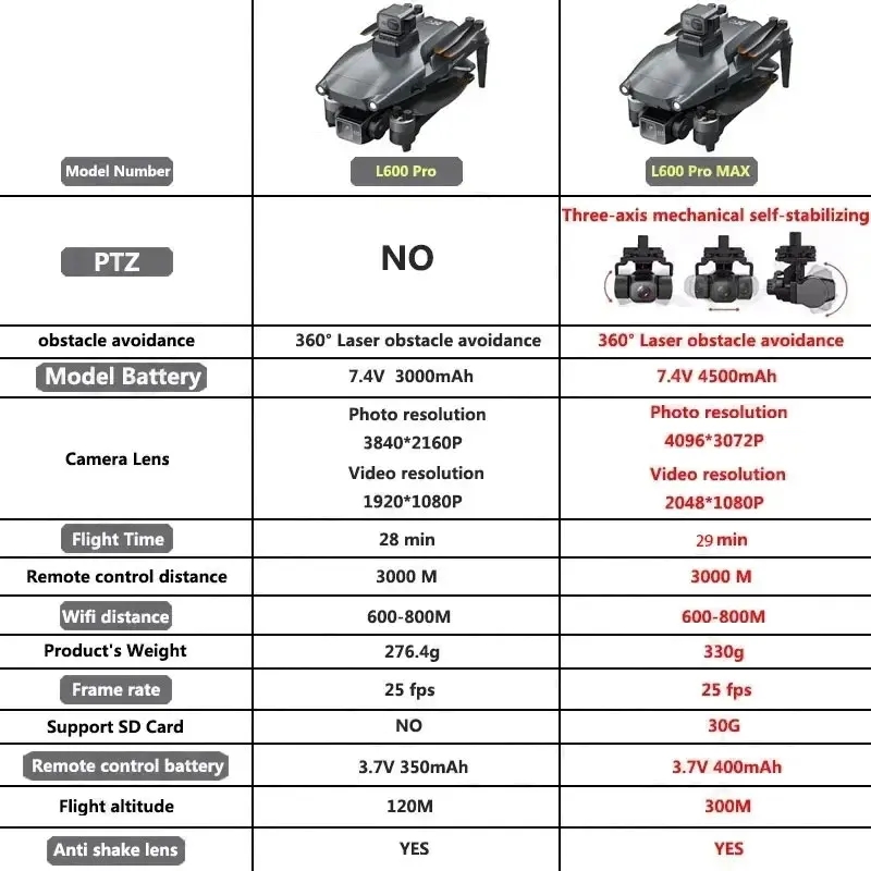 L600 PRO MAX GPS Drone Profess - Drone Gimbal 3 Axis incelemesi ve fiyatı
